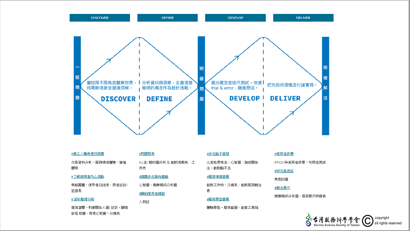 服務設計方法論與工具